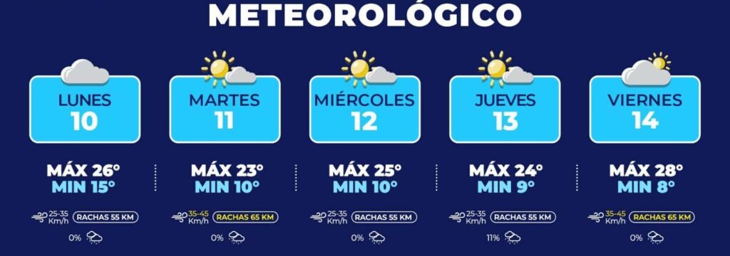 Ascenderá temperatura hasta 28°C esta semana en la capital