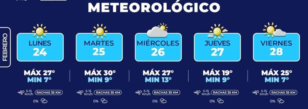 Pronostican días cálidos y fríos para esta semana en la capital