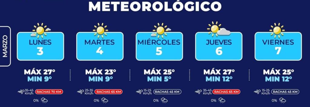 Toma precauciones por fuertes vientos para esta semana en la capital
