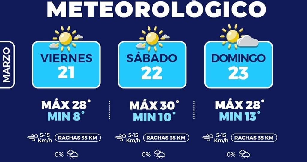 Seguirán temperaturas cálidas para este fin de semana en la capital