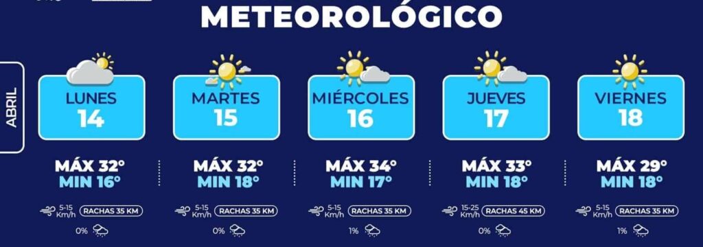 Tendremos tardes calurosas con hasta 34°C para esta semana en la capital 
