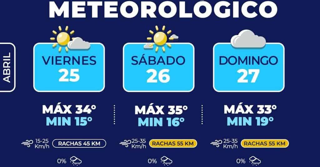 Máximas de hasta 35°C este fin de semana en la capital , toma precauciones por calor