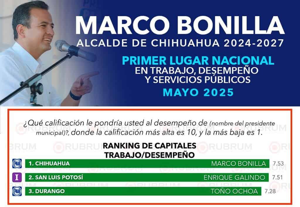 Marco Bonilla primer lugar nacional en trabajo, desempeño y servicios públicos en encuesta RUBRUM