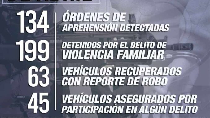 detienen-a-mas-de-100-con-orden-de-aprehension-y-casi-a-200-por-violencia-familiar-en-abril.jpg Detienen a más de 100 con orden de aprehensión y casi a 200 por violencia familiar en abril