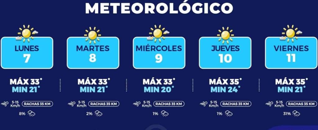 Máximas de 35°C y probabilidad de lluvia el viernes, en la capital
