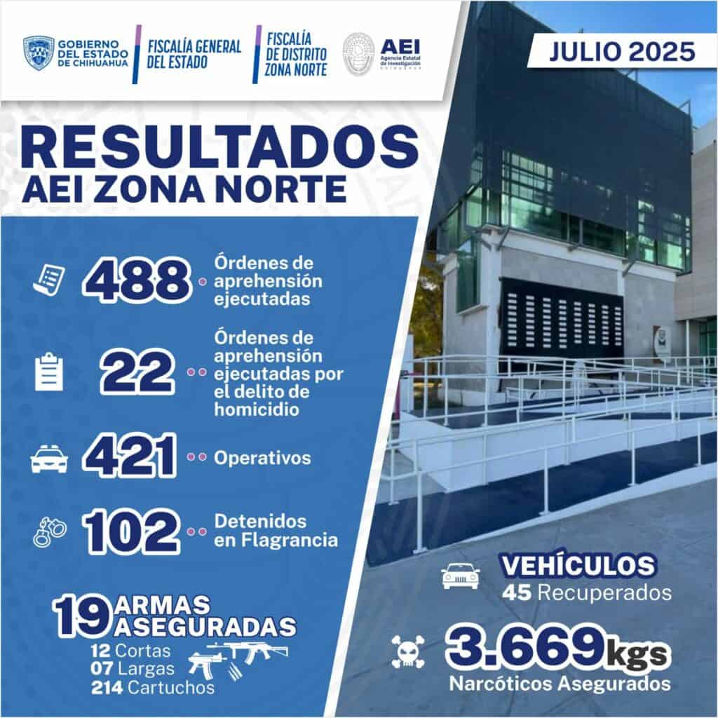 Destaca AEI Zona Norte resultados obtenidos durante el mes de julio 2025