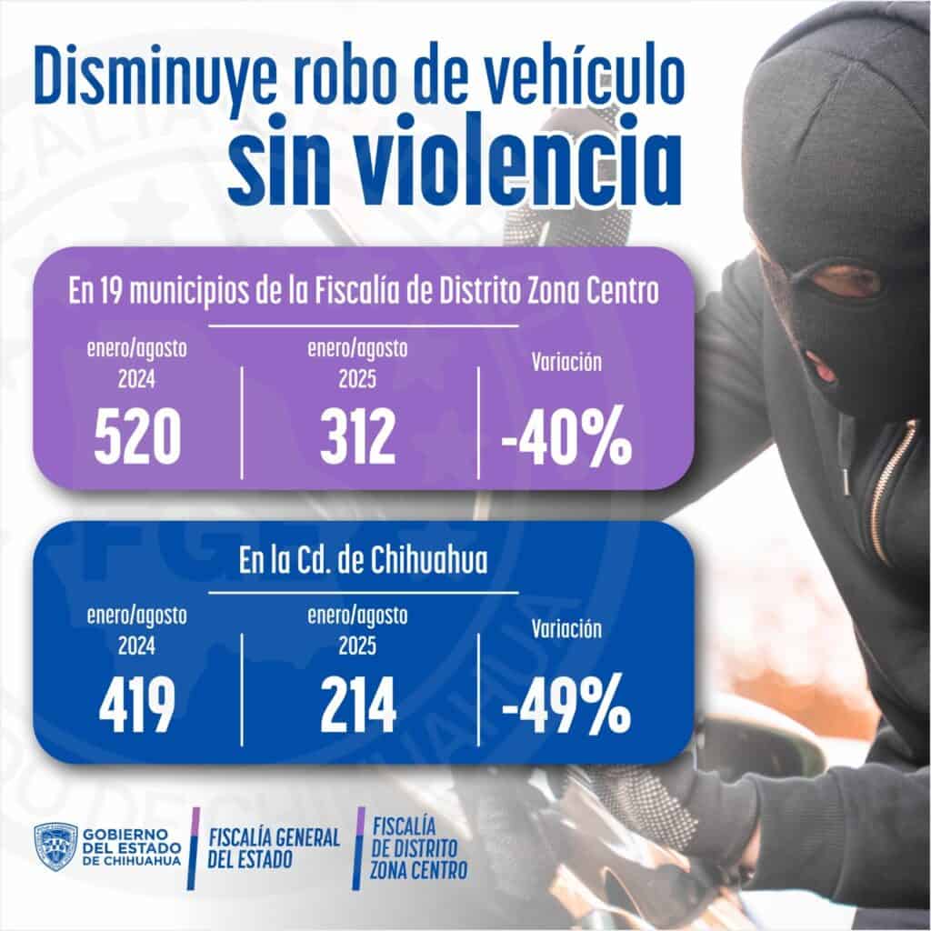 Registra Fiscalía de Distrito Zona Centro cifras históricas en reducción de robo de vehículos