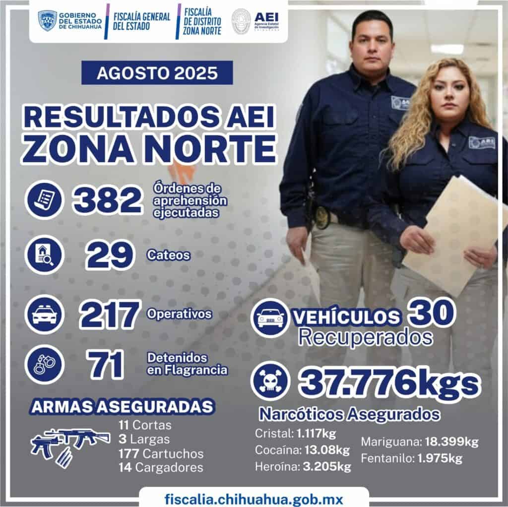 Aseguró AEI más de 37 kilogramos de narcóticos durante agosto