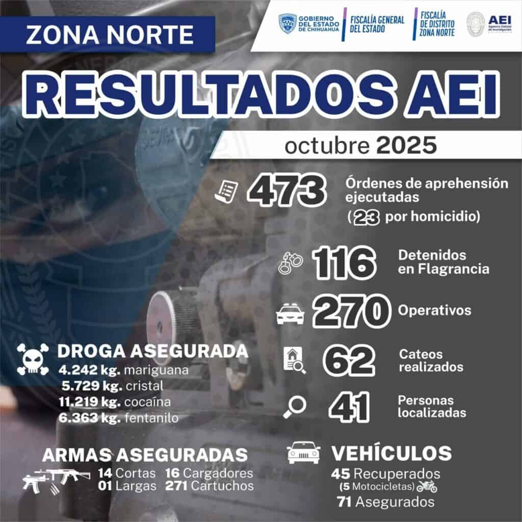 Cumplimentó AEI Norte 473 órdenes de aprehensión durante el mes de octubre