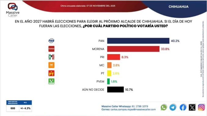 morena-acorta-al-pan-en-la-capital-brenda-rios-se-coloca-al-frente-en-las-mediciones-y-la-ola-guinda-se-expande-en-chihuahua.jpeg Morena acorta al PAN en la capital; Brenda Ríos se coloca al frente en las mediciones y la ola guinda se expande en Chihuahua