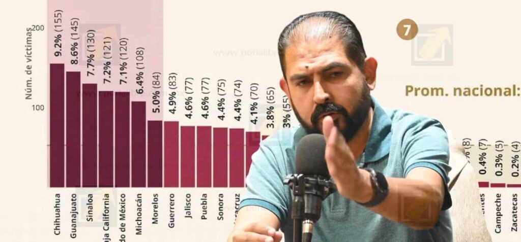 Con el actual gobierno estatal pasó Chihuahua del 5to al 1er lugar en homicidios dolosos a nivel nacional: Hugo González