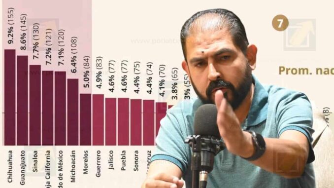con-el-actual-gobierno-estatal-paso-chihuahua-del-5to-al-1er-lugar-en-homicidios-dolosos-a-nivel-nacional-hugo-gonzalez.jpeg Con el actual gobierno estatal pasó Chihuahua del 5to al 1er lugar en homicidios dolosos a nivel nacional: Hugo González