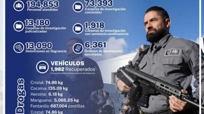 casi-200-mil-personas-atendidas-de-enero-a-octubre-reflejan-sentido-humano-de-la-fiscalia-general-del-estado.jpg Casi 200 mil personas atendidas de enero a octubre reflejan sentido humano de la Fiscalía General del Estado