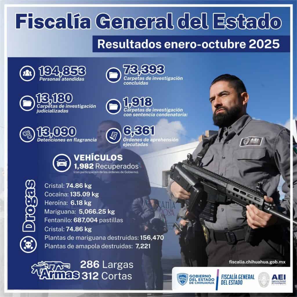 Casi 200 mil personas atendidas de enero a octubre reflejan sentido humano de la Fiscalía General del Estado