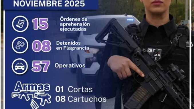 cumplimenta-aei-noroeste-15-ordenes-de-aprehension-y-detiene-en-flagrancia-a-8-presuntos-responsables-de-ilicitos-en-noviembre.jpg Cumplimenta AEI Noroeste 15 órdenes de aprehensión y detiene en flagrancia a 8 presuntos responsables de ilícitos en noviembre
