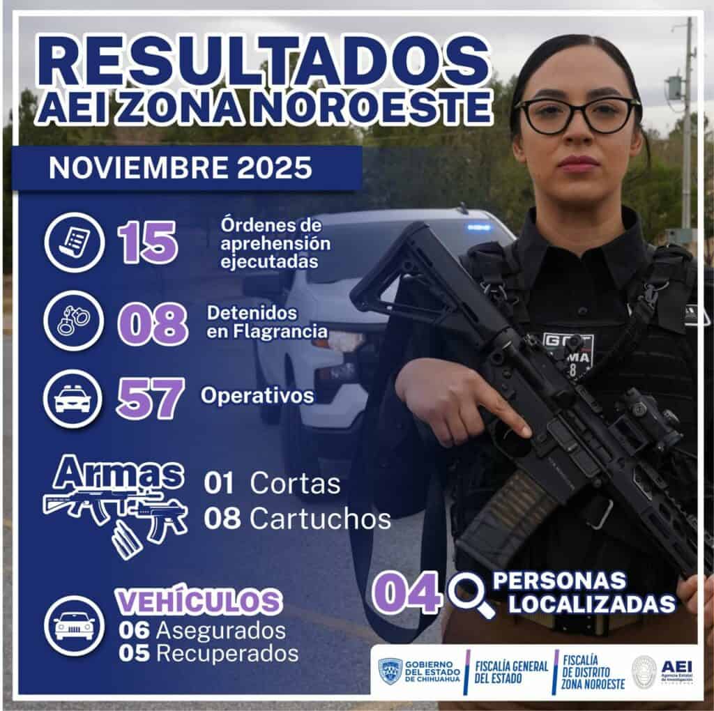 Cumplimenta AEI Noroeste 15 órdenes de aprehensión y detiene en flagrancia a 8 presuntos responsables de ilícitos en noviembre