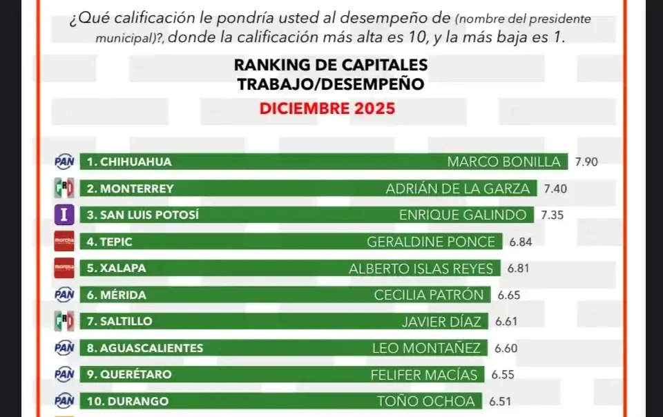 Confirma Marco Bonilla su liderazgo: es el alcalde más cercano y mejor evaluado del país
