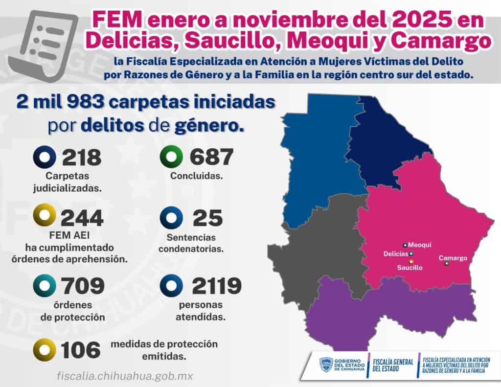 Obtuvo FEM 25 sentencias condenatorias por delitos de género en la región centro-sur de enero a noviembre
