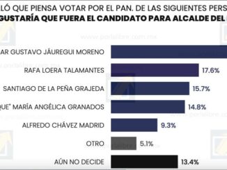 Jáuregui amplía ventaja y consolida su liderazgo rumbo a la alcaldía de Chihuahua