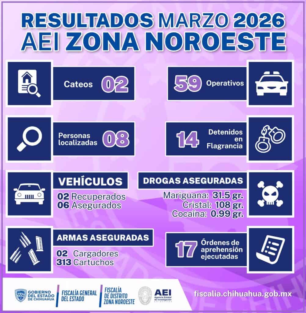Presenta AEI resultados en la Zona Noroeste durante el mes de marzo