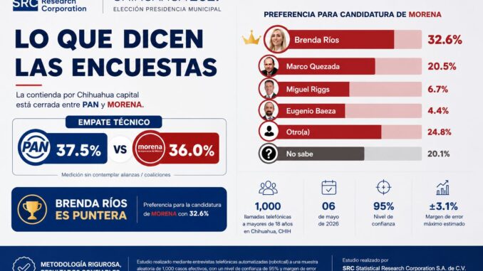 Morena ya alcanzó al PAN en Chihuahua capital; Brenda Ríos lidera rumbo a 2027