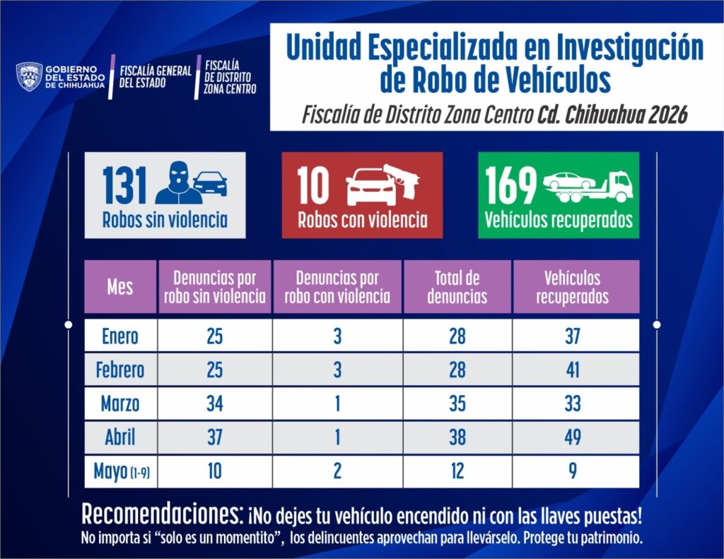 Recupera Fiscalía de Distrito Zona Centro 94% de vehículos reportados robados